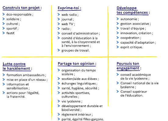 Tableau de présentation de différentes façons de s'engager