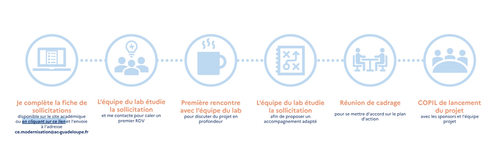 visuel solliciter le Lab