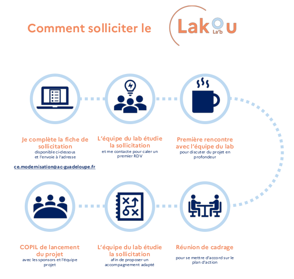 visuel solliciter le Lab 2